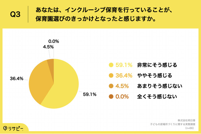 Q3.あなたは、インクルーシブ保育を行っていることが、保育園選びのきっかけとなったと感じますか。