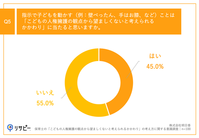 Q5.指示で子どもを動かす（例：壁ぺったん、手はお膝、など）ことは「こどもの人権擁護の観点から望ましくないと考えられるかかわり」に当たると思いますか。