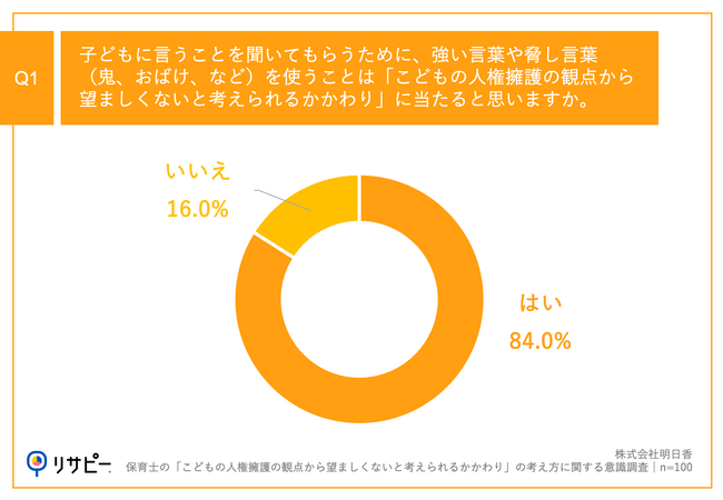 Q1.子どもに言うことを聞いてもらうために、強い言葉や脅し言葉（鬼、おばけ、など）を使うことは「こどもの人権擁護の観点から望ましくないと考えられるかかわり」に当たると思いますか。