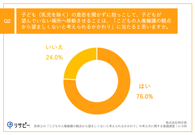 Q2.子ども（乳児を除く）の意思を聞かずに抱っこして、子どもが望んでいない場所へ移動させることは、「こどもの人権擁護の観点から望ましくないと考えられるかかわり」に当たると思いますか。