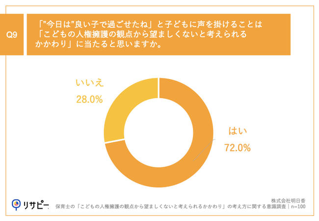 Q9.「”今日は”良い子で過ごせたね」と子どもに声を掛けることは「こどもの人権擁護の観点から望ましくないと考えられるかかわり」に当たると思いますか。