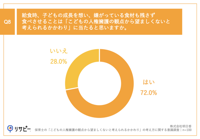 Q8.給食時、子どもの成長を想い、嫌がっている食材も残さず食べさせることは「こどもの人権擁護の観点から望ましくないと考えられるかかわり」に当たると思いますか。