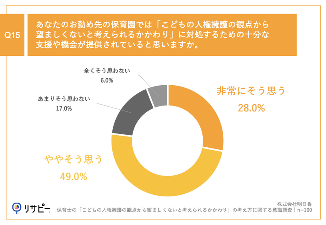 Q15.あなたのお勤め先の保育園では「こどもの人権擁護の観点から望ましくないと考えられるかかわり」に対処するための十分な支援や機会が提供されていると思いますか。