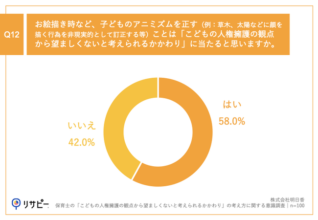 Q12.お絵描き時など、子どものアニミズムを正す（例：草木、太陽などに顔を描く行為を非現実的として訂正する等）ことは「こどもの人権擁護の観点から望ましくないと考えられるかかわり」に当たると思いますか。