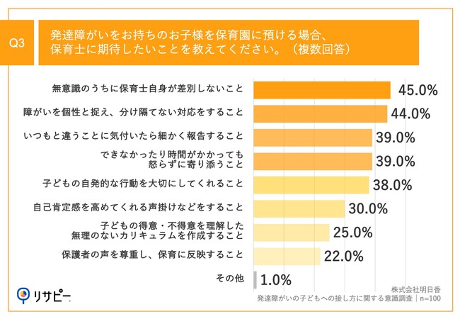 Q3.発達障がいをお持ちのお子様を保育園に預ける場合、保育士に期待したいことを教えてください。（複数回答）