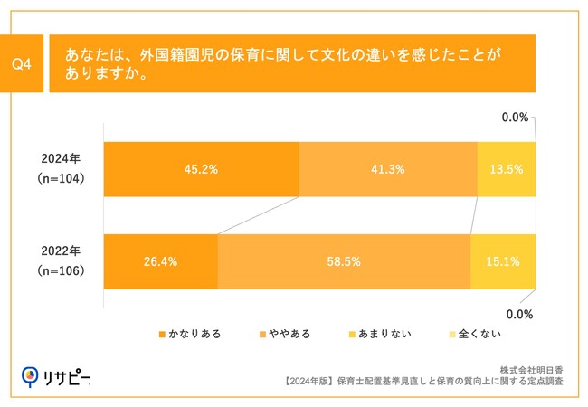 Q4.あなたは、外国籍園児の保育に関して文化の違いを感じたことがありますか。