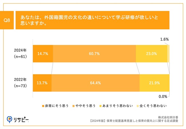 Q8.あなたは、外国籍園児の文化の違いについて学ぶ研修が欲しいと思いますか。