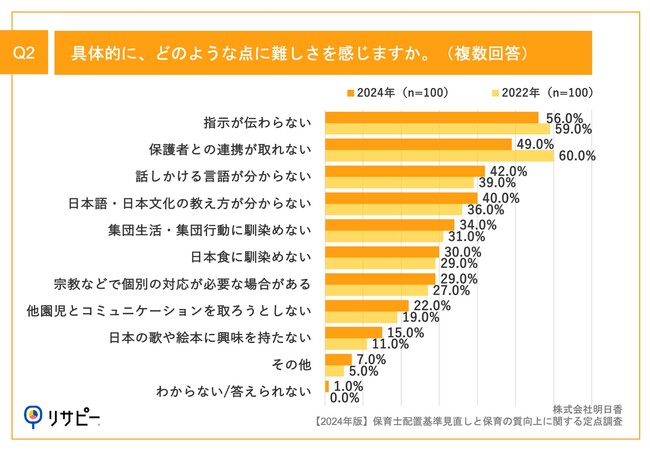 Q2.具体的に、どのような点に難しさを感じますか。（複数回答）