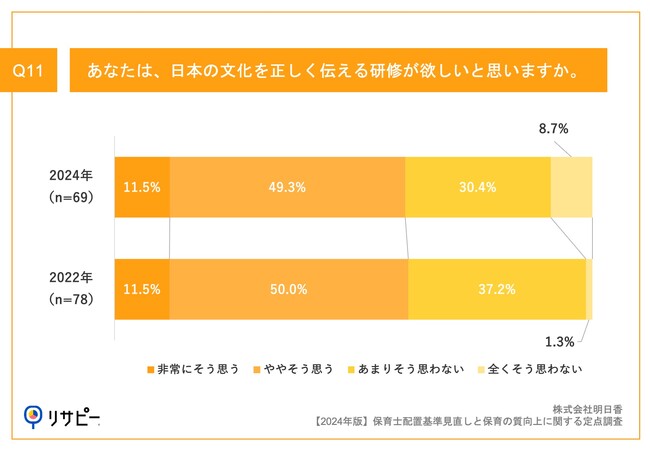 Q11.あなたは、日本の文化を正しく伝える研修が欲しいと思いますか。