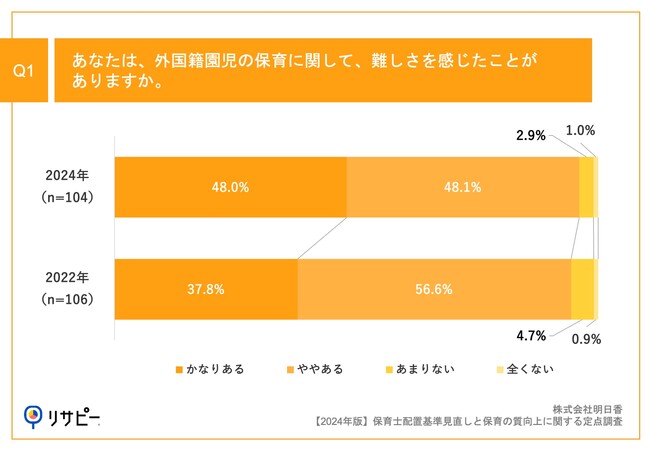 Q1.あなたは、外国籍園児の保育に関して、難しさを感じたことがありますか。