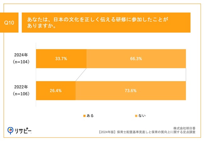 Q10.あなたは、日本の文化を正しく伝える研修に参加したことがありますか。