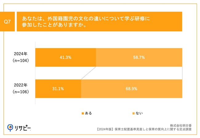 Q7.あなたは、外国籍園児の文化の違いについて学ぶ研修に参加したことがありますか。