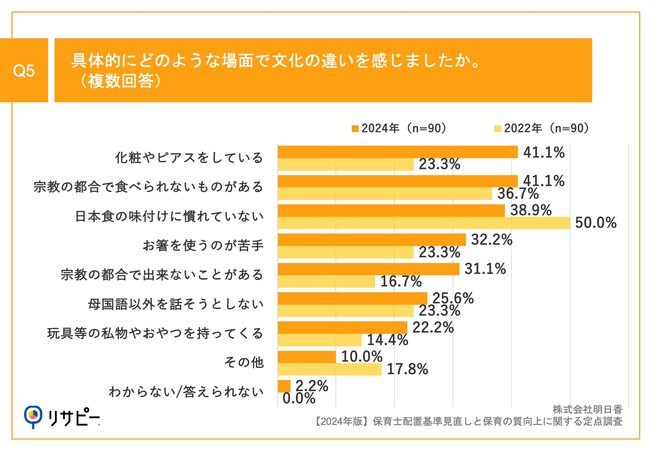 Q5.具体的にどのような場面で文化の違いを感じましたか。（複数回答）