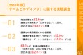 【現役保育士106名へホンネ調査】23.6%が、園長との関係性が「良好ではない」と回答、2021年から7.4ポイント改善 園長との関係構築、「意見を聞いてくれない」「リーダーシップがない」の課題あり