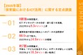 【ICT活用は2022年から進展した?】約9割の保育園が、ICTデータを「運営改善や保育の質向上」に活用、2022年より14.9ポイント上昇