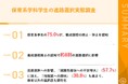 【保育士を目指す学生に異変】養成校廃止で57.7%が「就職先確保に不安」　85.7%が「保育の仕事に就きたい」と希望するも、3割強が「他職業へ興味」