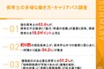 保育士不足解消のカギは「給与改善」潜在保育士の63.4%が給与・待遇改善を最重視、現役保育士を大きく上回る