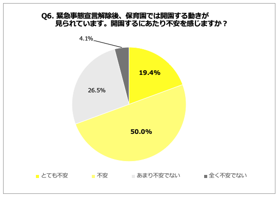 Q6.緊急事態宣言解除後、保育園では開園する動きが見られています。開園するにあたり不安を感じますか？