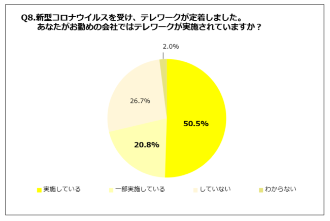 Q8.新型コロナウイルスを受け、テレワークが定着しました。あなたがお勤めの会社ではテレワークが実施されていますか？