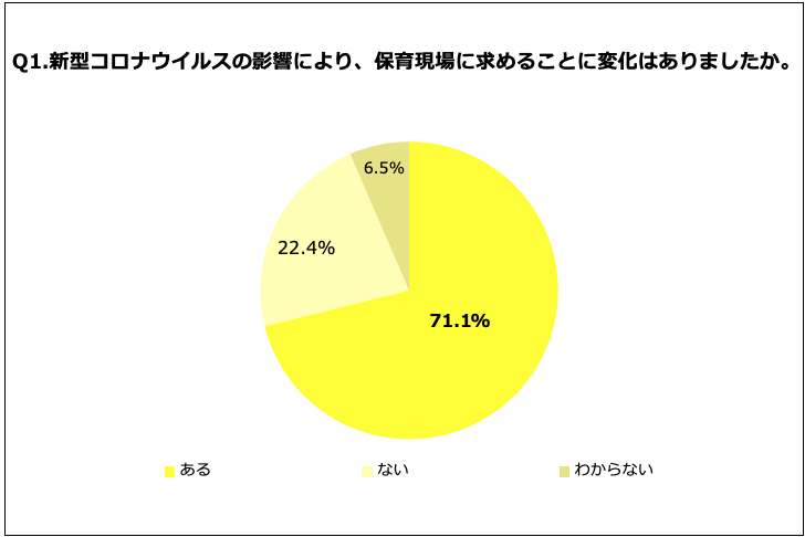 子育てママの52 3 が 感染症対策 よりも 保育 を優先して欲しいと回答 株式会社 明日香のプレスリリース