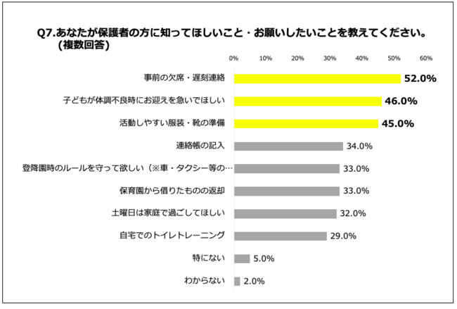 Q7.あなたが保護者の方に知ってほしいこと・お願いしたいことを教えてください（複数回答）