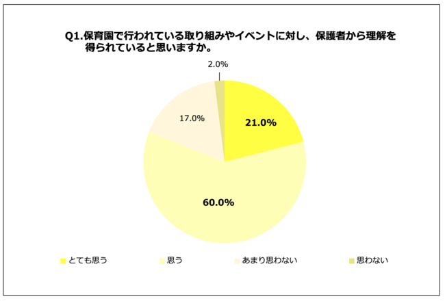 Q1.保育園で行われている取り組みやイベントに対し、保護者から理解を得られていると思いますか。