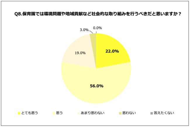 Q8.保育園では環境問題や地域貢献など社会的な取り組みを行うべきだと思いますか？