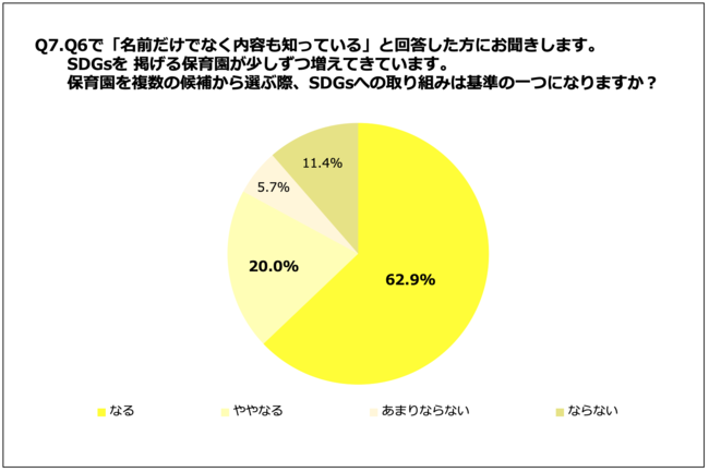 Q7. SDGsを掲げる保育園が少しずつ増えてきています。保育園を複数の候補から選ぶ際、SDGsへの取り組みは基準の一つになりますか？