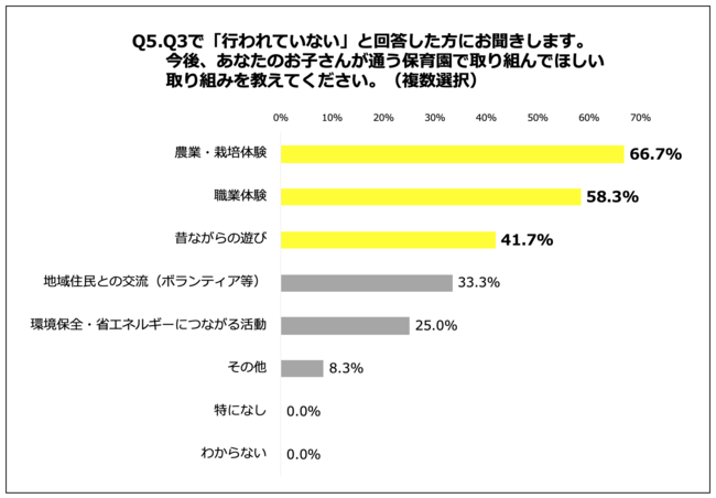 Q5.今後、あなたのお子さんが通う保育園で取り組んでほしい取り組みを教えてください。（複数選択）