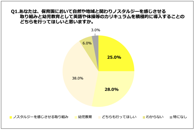 Q1.あなたは、保育園において自然や地域と関わりノスタルジーを感じさせる取り組みと幼児教育として英語や体操等のカリキュラムを積極的に導入することのどちらを行ってほしいと思いますか。