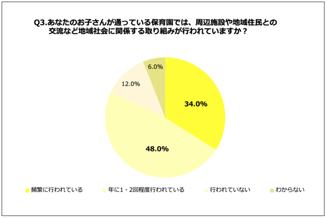 Q3.あなたのお子さんが通っている保育園では、周辺施設や地域住民との交流など地域社会に関係する取り組みが行われていますか？