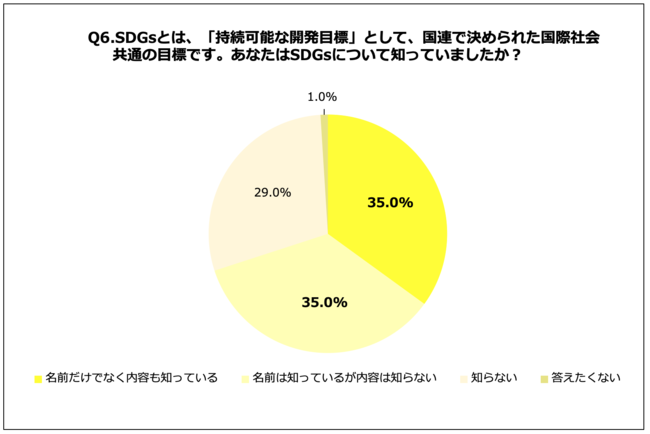 Q6.SDGsとは、「持続可能な開発目標」として、国連で決められた国際社会共通の目標です。あなたはSDGsについて知っていましたか？