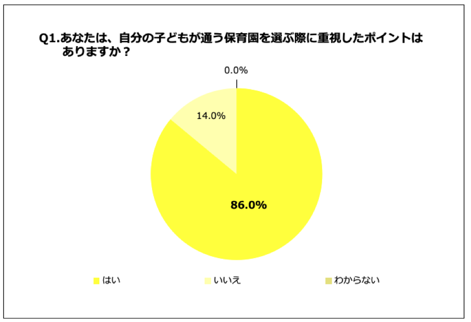 保育園を選んだ決め手ランキング 第1位 家からの距離 65 0 第2位 子ども同士の雰囲気 32 0 第3位 認可か 認可外か 29 0 株式会社 明日香のプレスリリース