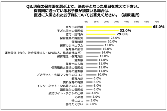 保育園を選んだ決め手ランキング 第1位 家からの距離 65 0 第2位 子ども同士の雰囲気 32 0 第3位 認可か 認可外か 29 0 株式会社 明日香のプレスリリース