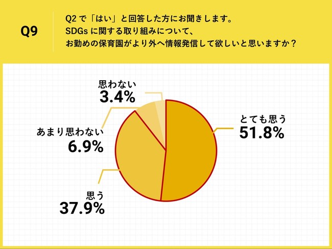 Q9.SDGsに関する取り組みについて、お勤めの保育園がより外へ情報発信して欲しいと思いますか？