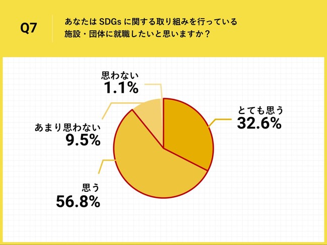 Q7.あなたはSDGsに関する取り組みを行っている施設・団体に就職したいと思いますか？