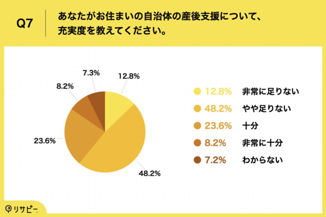 Q7.あなたがお住まいの自治体の産後支援について、充実度を教えてください。