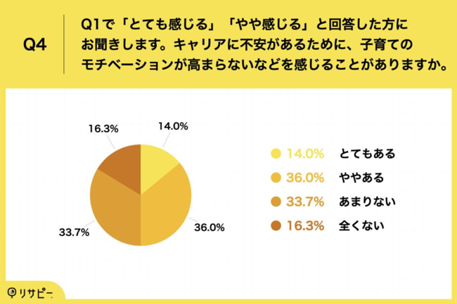 Q4.キャリアに不安があるために、子育てのモチベーションが高まらないなどを感じることがありますか。