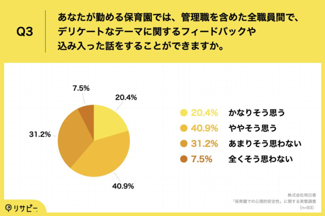 Q3.あなたが勤める保育園では、管理職を含めた全職員間で、デリケートなテーマに関するフィードバックや込み入った話をすることができますか。