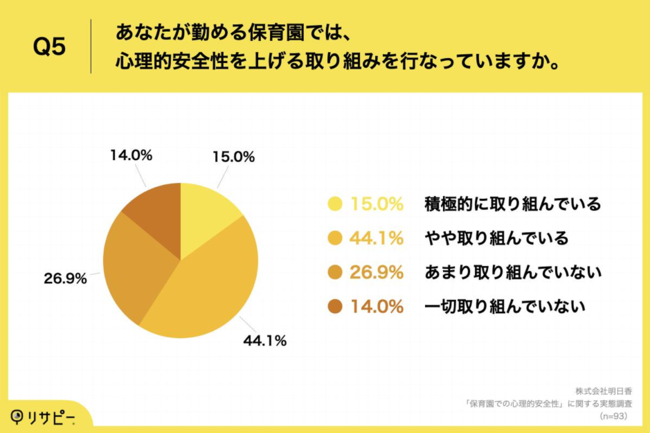 Q5.あなたが勤める保育園では、心理的安全性を上げる取り組みを行なっていますか。