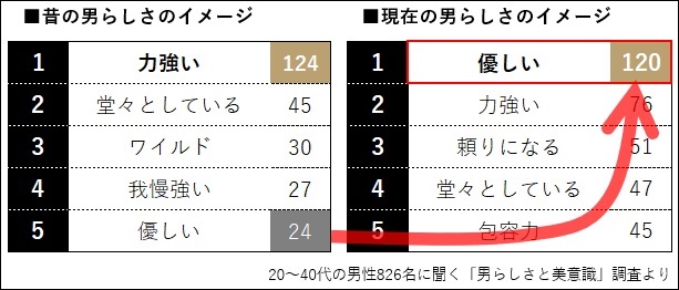 令和時代の 男らしさ とは 20 40代男性826名に聞く 男らしさ の定義に変化 昔は圧倒的に 力強い も 現代は 優しい がイメージ台頭に ゴリラクリニック 医療法人社団十二会 のプレスリリース