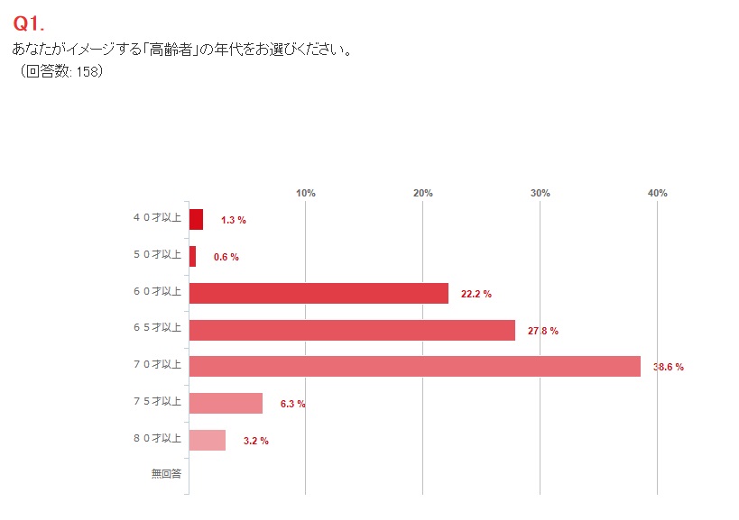 何歳から 高齢者 男女別 見た目が若い人 老けている人の違いとは 年寄り と呼ばないで 高齢者の印象 姿勢 で判断 ゴリラクリニック 医療法人社団十二会 のプレスリリース