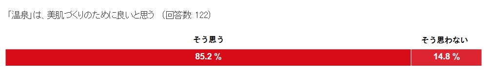 温泉や半身浴は効果的 ほか 美肌づくり に関するアンケート調査結果 を美容ドクターに聞いてみた 美肌の有名人 第１位は綾瀬はるかさん 2位の桃井かおりさんに10倍の差 ゴリラクリニック 医療法人社団十二会 のプレスリリース