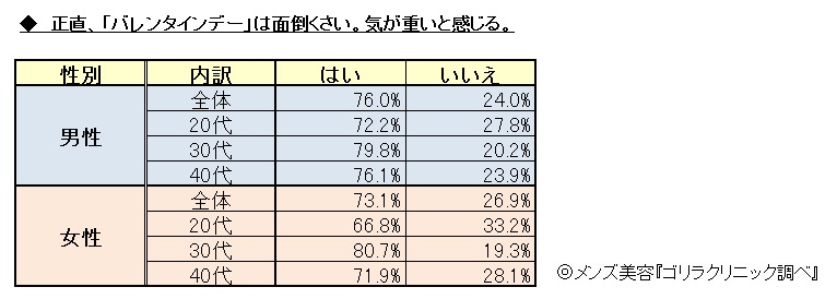 バレンタインデー 面倒くさい 40代 男女 7割以上 が回答 男性76 0 女性73 1 ゴリラクリニック 医療法人社団十二会 のプレスリリース