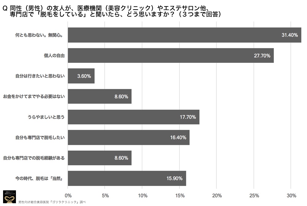 アンダーヘアケアする 東京男子は64 8 名古屋男子は32 2 とその半数以下 美容意識の地域格差 顕著に 東京 愛知在住の代男性に聞く ゴリラクリニック 医療法人社団十二会 のプレスリリース