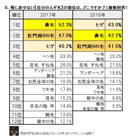 昨年調査と徹底比較 ツルツル希望 脱毛男子 事情を調査 16年 Vs 17年 30代男性に聞く ゴリラクリニック 医療法人社団十二会 のプレスリリース