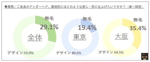 東京vs大阪 東西の 脱毛ハイジ男子 無毛 が好きなのはどっち 男性のアンダーヘア事情 東西で 脱毛中 の男性553名 東京 19 4 よりも 大阪 35 4 が 無毛 需要が高 ゴリラクリニック 医療法人社団十二会 のプレスリリース