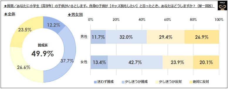 愛する我が子の キッズ脱毛 母は賛成 56 1 も 父は反対 56 3 ほか 最新脱毛トレンド5選 介護脱毛 ハイジ男子 キッズ脱毛 アスリート脱毛 筋トレ脱毛男子を徹底解説 ゴリラクリニック 医療法人社団十二会 のプレスリリース