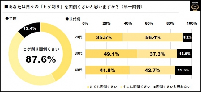 世代別 40代男性へ毛に関する調査 9割 毎日のヒゲ 剃り面倒 87 6 4割 カミソリ負けが悩み 39 4 アンダーヘアケアする ハイジ男子 代は2人に1人 46 4 ゴリラクリニック 医療法人社団十二会 のプレスリリース