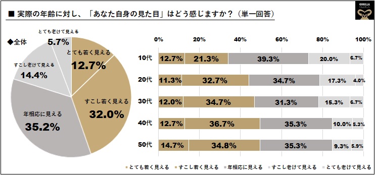 メンズ美容市場調査 16歳 59歳男性750名対象 男性 は加齢に伴い 若見え に自信 30代 46 7 40代 49 4 50代 49 5 の各世代半数が 実年齢より自分は若く見える と回答 ゴリラクリニック 医療法人社団十二会 のプレスリリース